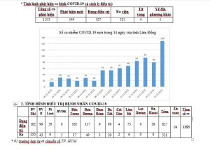 Cập nhật dịch Covid 19 Đà Lạt Lâm Đồng hôm nay 16/11